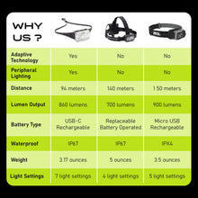 Load image into Gallery viewer, Adaptev Headlamp - Inertial Gyroscope LED Rechargeable Smart Head Lamp